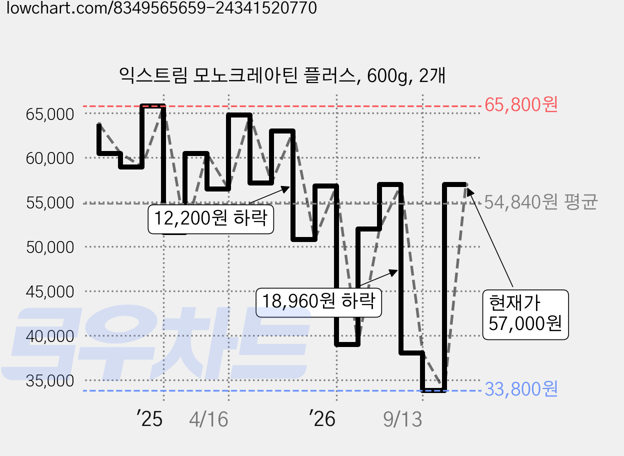 익스트림 모노크레아틴 플러스, 600g, 2개 가격 변동 차트, 현재가 57,000원, 관측 최저가 33,800원