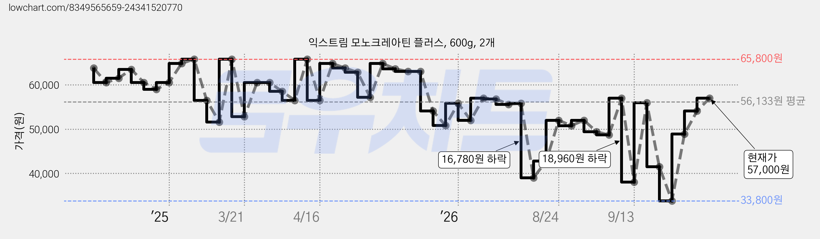 익스트림 모노크레아틴 플러스, 600g, 2개 가격 변동 차트, 현재가 57,000원, 관측 최저가 33,800원