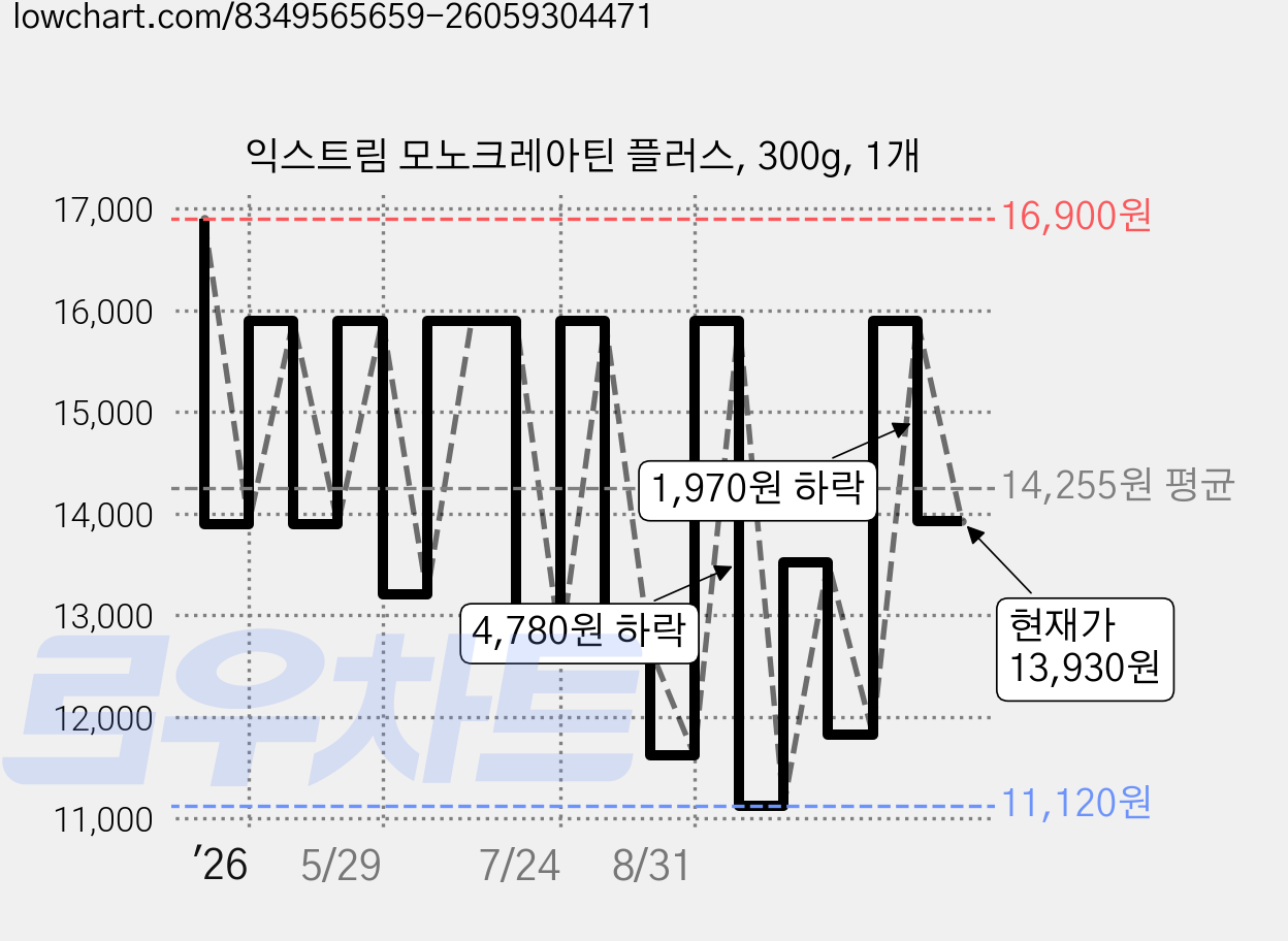 익스트림 모노크레아틴 플러스, 300g, 1개 가격 변동 차트, 현재가 13,930원, 관측 최저가 11,120원