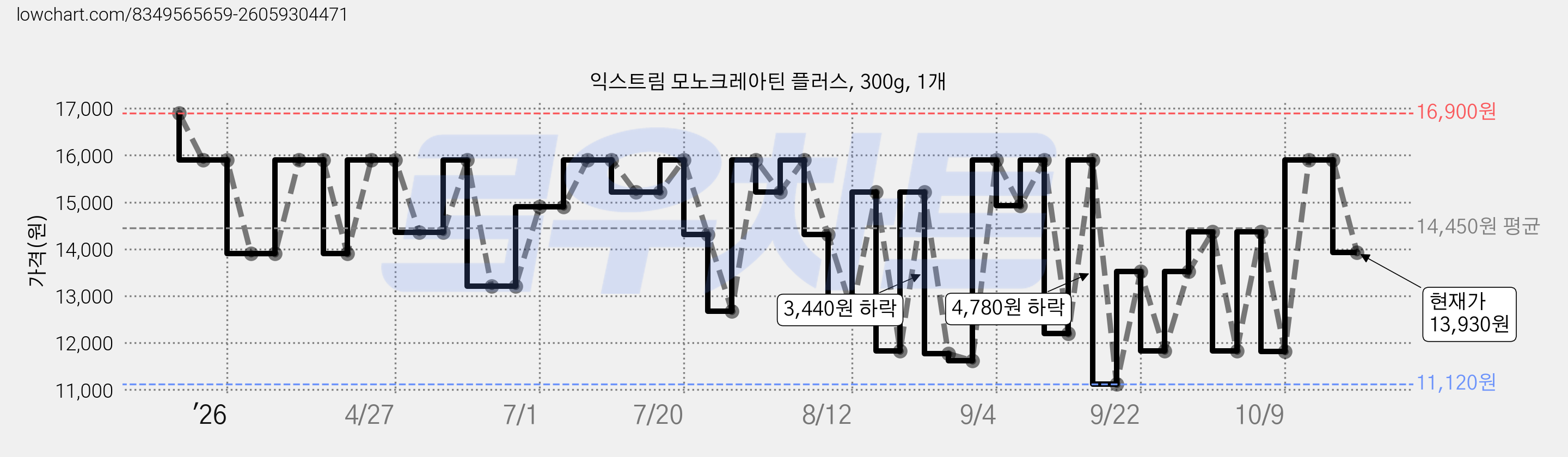 익스트림 모노크레아틴 플러스, 300g, 1개 가격 변동 차트, 현재가 13,930원, 관측 최저가 11,120원