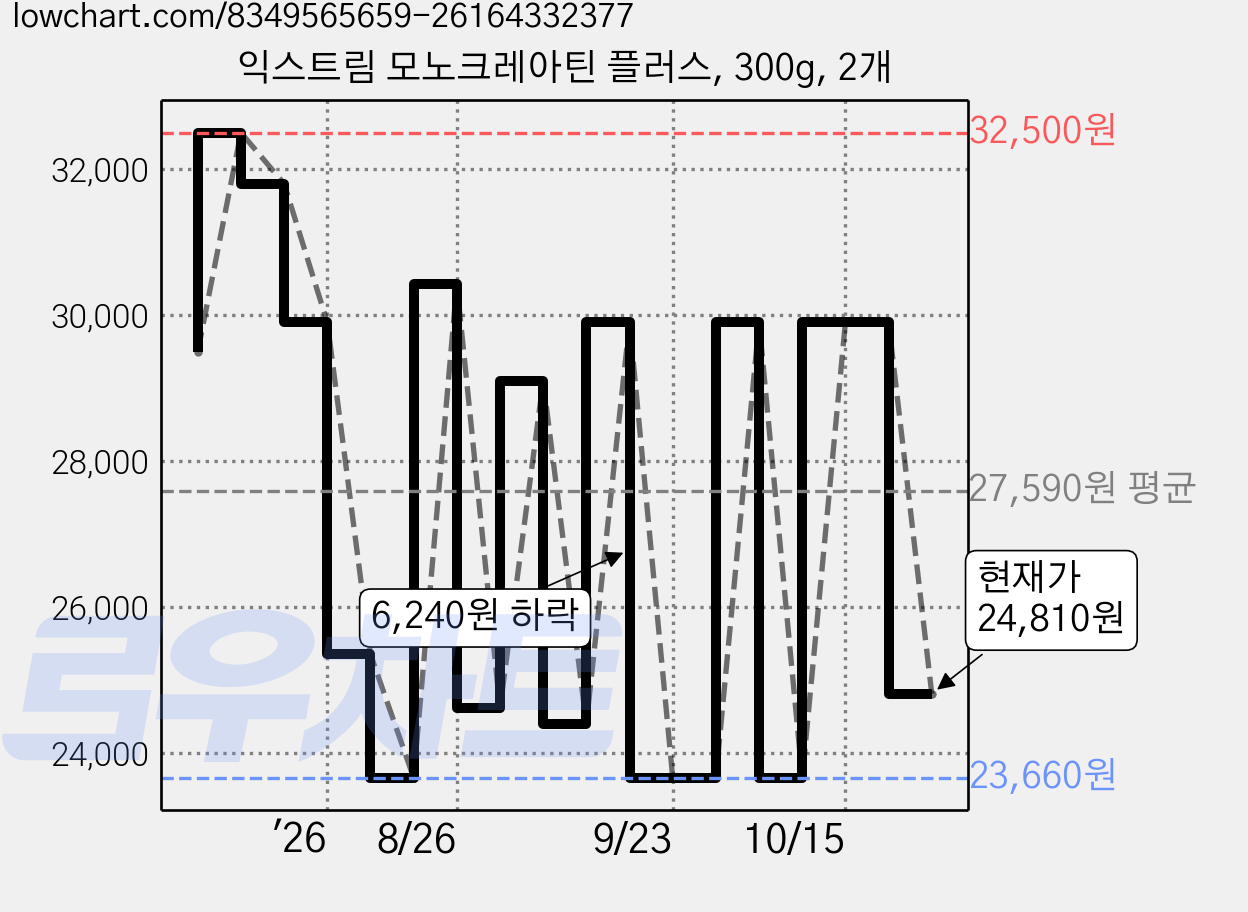 익스트림 모노크레아틴 플러스, 300g, 2개 가격 변동 차트, 현재가 24,810원, 관측 최저가 22,240원