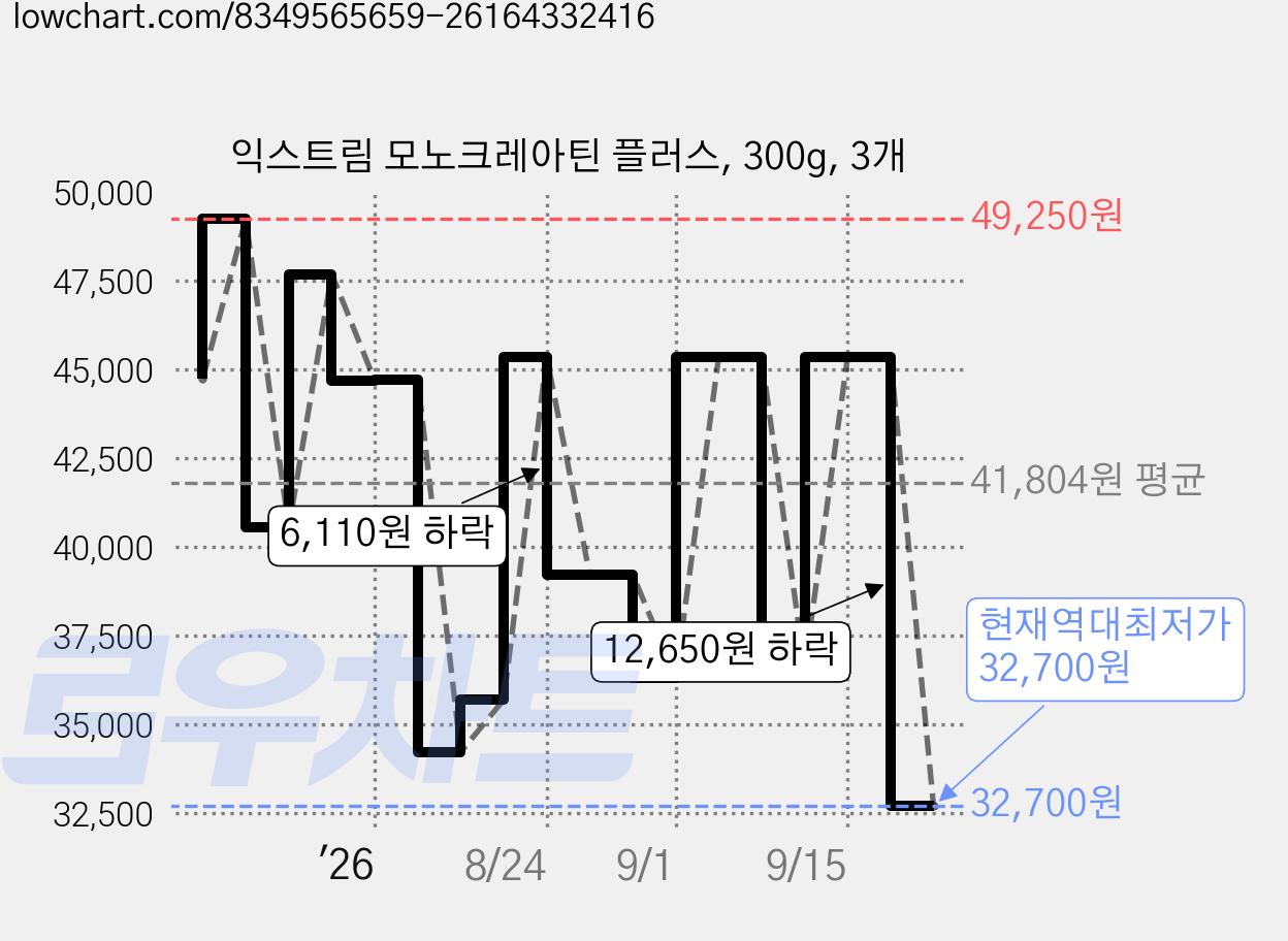 익스트림 모노크레아틴 플러스, 300g, 3개 가격 변동 차트, 현재가 32,700원, 역대최저가