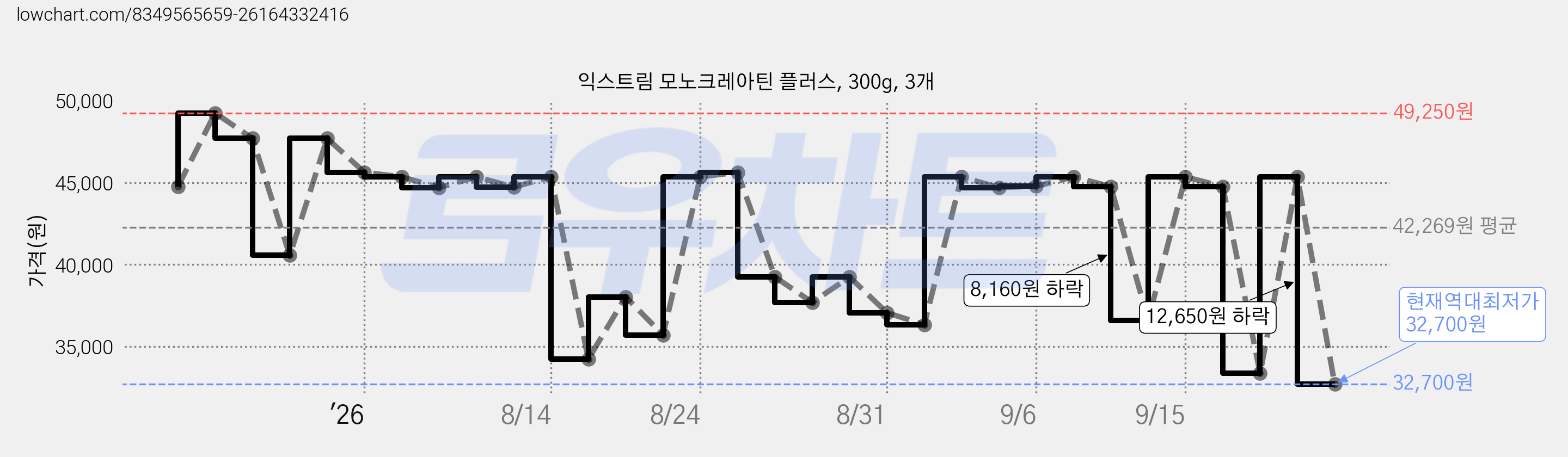 익스트림 모노크레아틴 플러스, 300g, 3개 가격 변동 차트, 현재가 32,700원, 역대최저가
