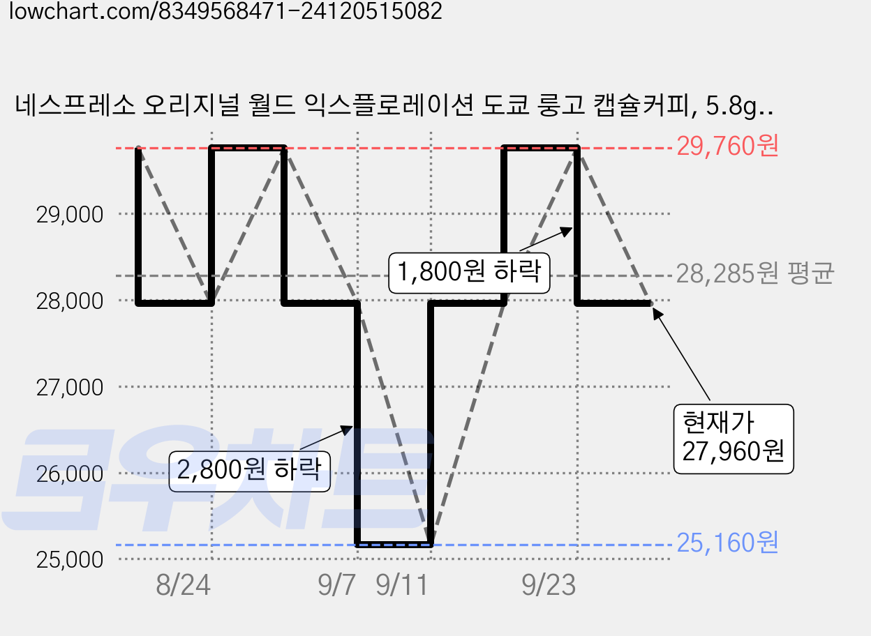 네스프레소 오리지널 월드 익스플로레이션 도쿄 룽고 캡슐커피, 5.8g, 10개입, 4개 가격 변동 차트, 현재가 27,960원, 관측 최저가 25,160원