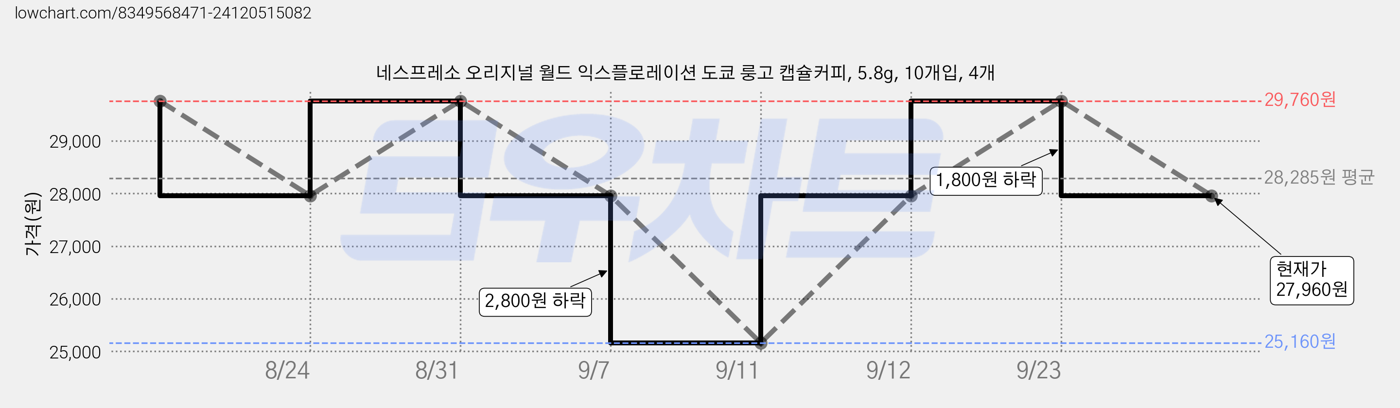 네스프레소 오리지널 월드 익스플로레이션 도쿄 룽고 캡슐커피, 5.8g, 10개입, 4개 가격 변동 차트, 현재가 27,960원, 관측 최저가 25,160원