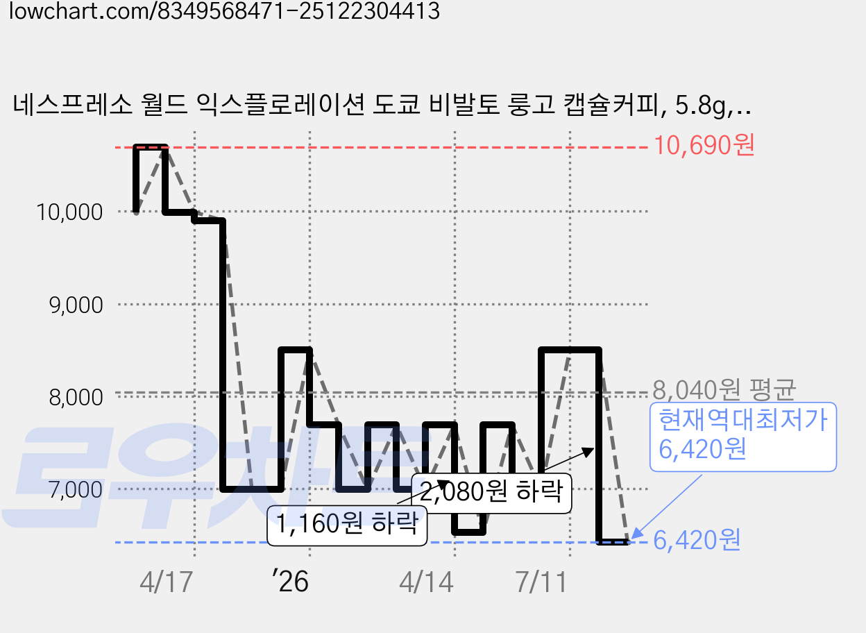 네스프레소 월드 익스플로레이션 도쿄 비발토 룽고 캡슐커피, 5.8g, 10개입, 1개 가격 변동 차트, 현재가 6,420원, 역대최저가