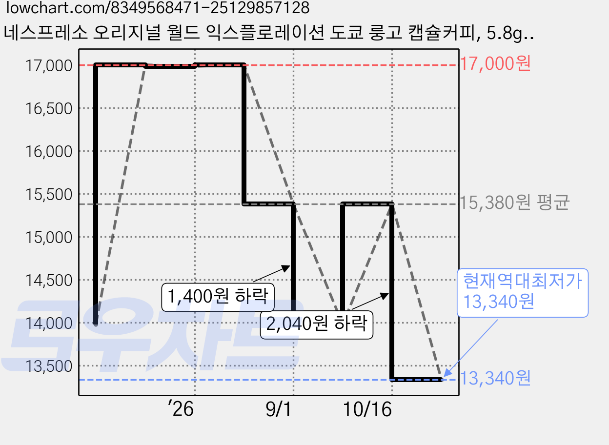 네스프레소 오리지널 월드 익스플로레이션 도쿄 룽고 캡슐커피, 5.8g, 10개입, 2개 가격 변동 차트, 현재가 13,340원, 역대최저가