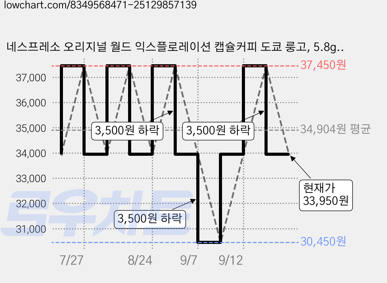 네스프레소 오리지널 월드 익스플로레이션 캡슐커피 도쿄 룽고, 5.8g, 10개입, 5개 가격 변동 차트, 현재가 33,950원, 관측 최저가 30,450원
