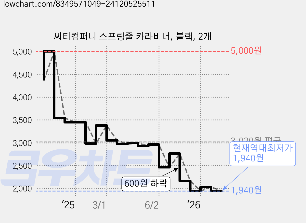 씨티컴퍼니 스프링줄 카라비너, 블랙, 2개 가격 변동 차트, 현재가 1,940원, 역대최저가