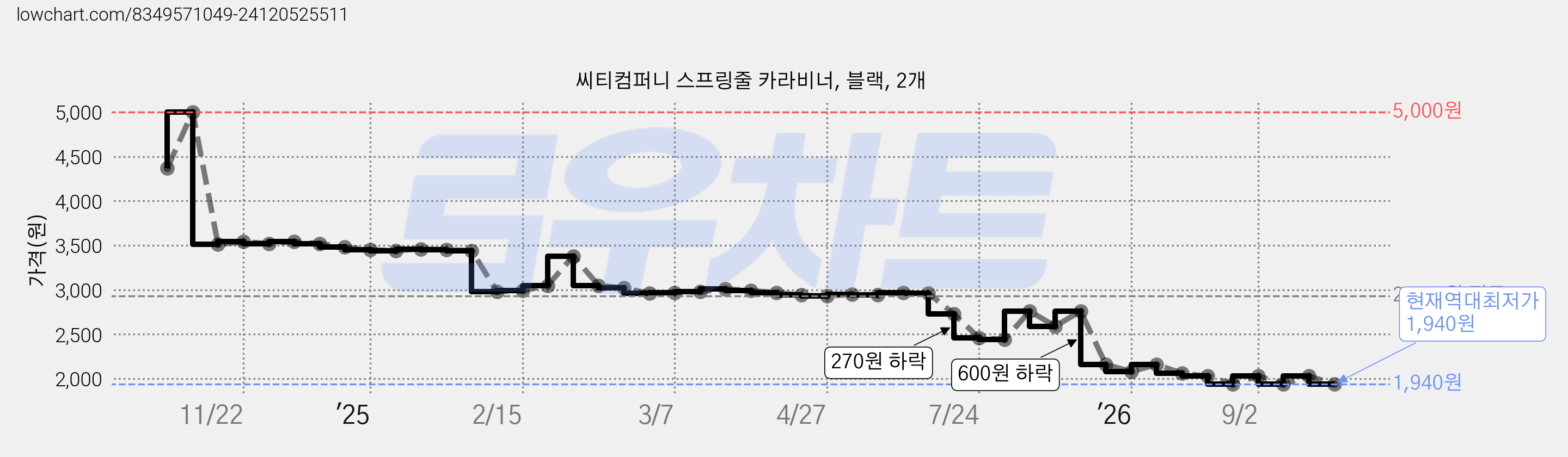 씨티컴퍼니 스프링줄 카라비너, 블랙, 2개 가격 변동 차트, 현재가 1,940원, 역대최저가