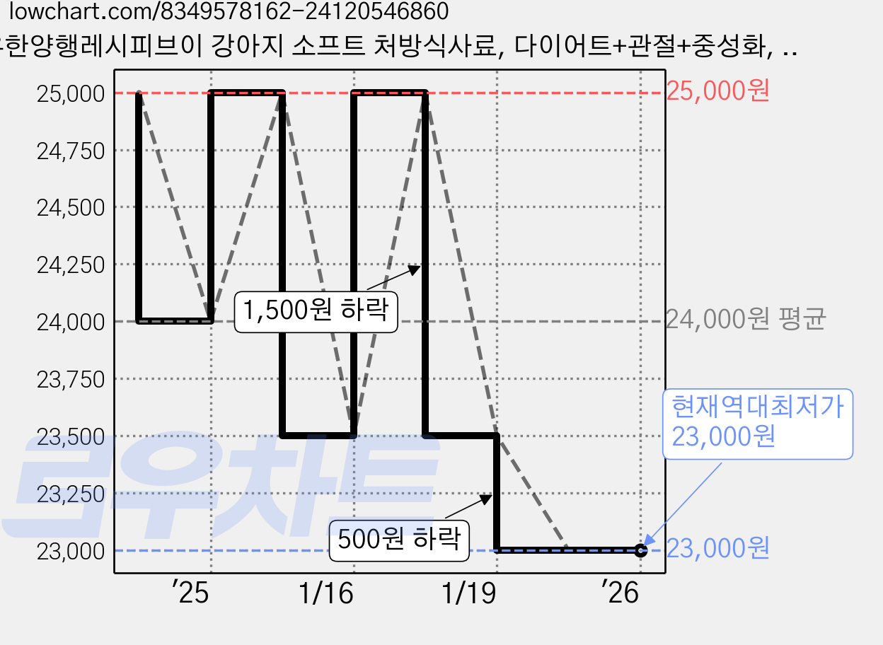 유한양행레시피브이 강아지 소프트 처방식사료, 다이어트+관절+중성화, 1.2kg, 1개 가격 변동 차트, 현재가 23,000원, 역대최저가
