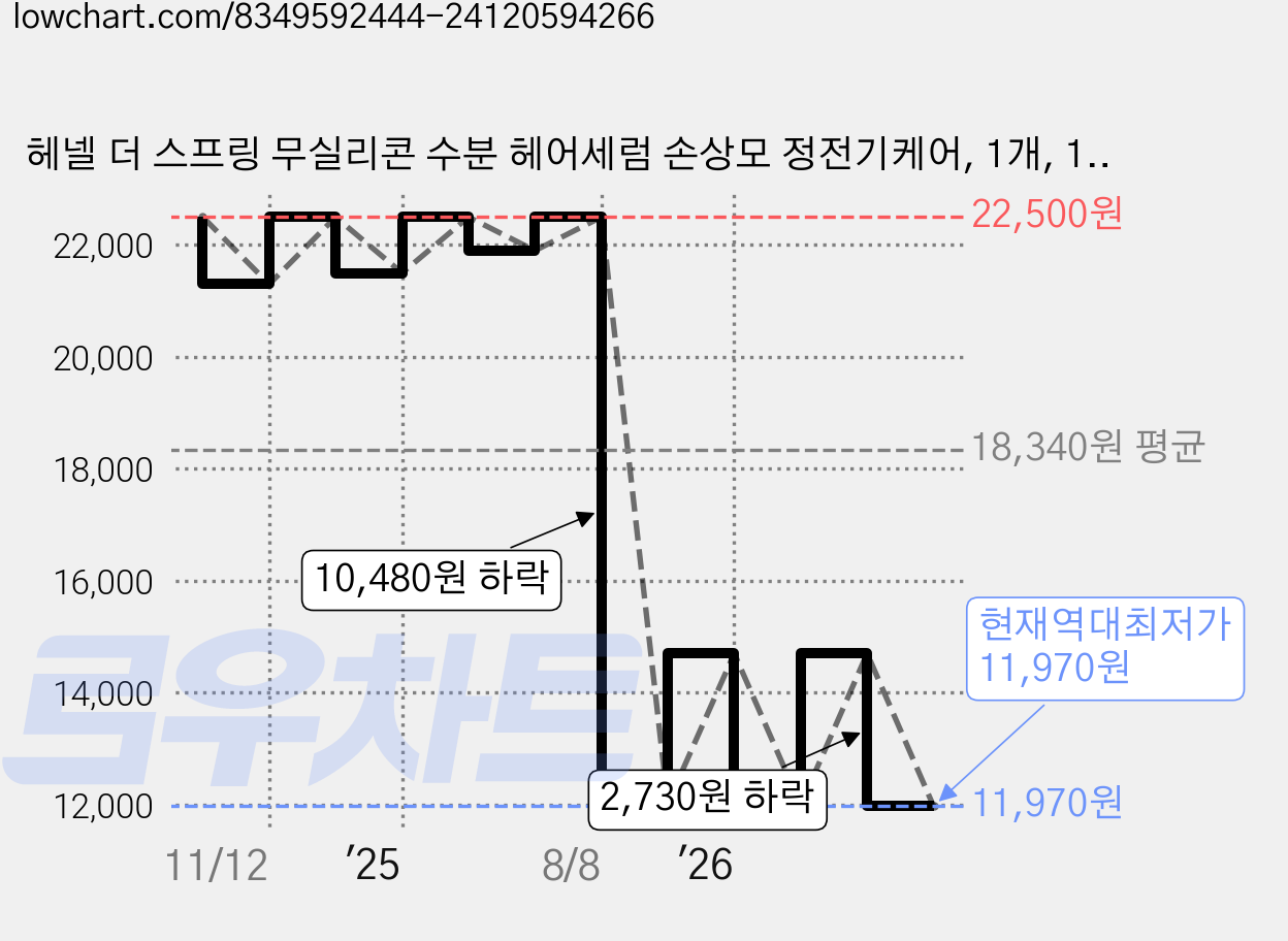 헤넬 더 스프링 무실리콘 수분 헤어세럼 손상모 정전기케어, 1개, 105ml 가격 변동 차트, 현재가 11,970원, 역대최저가