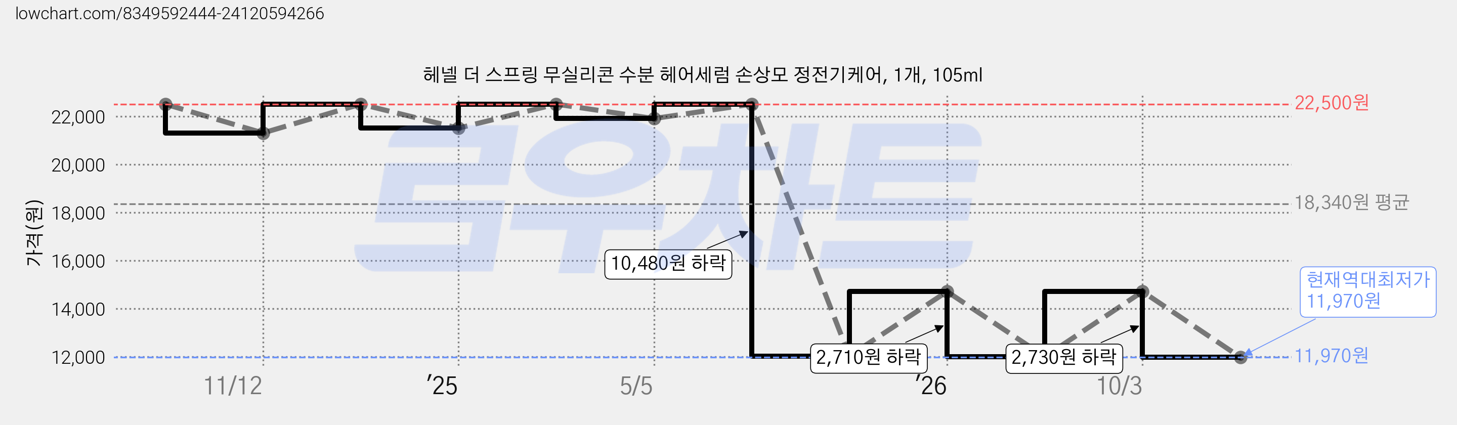 헤넬 더 스프링 무실리콘 수분 헤어세럼 손상모 정전기케어, 1개, 105ml 가격 변동 차트, 현재가 11,970원, 역대최저가