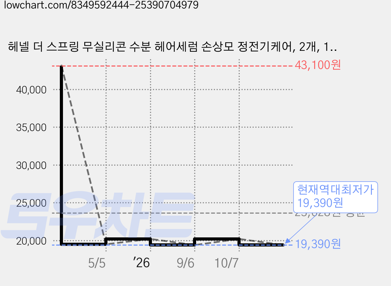 헤넬 더 스프링 무실리콘 수분 헤어세럼 손상모 정전기케어, 2개, 105ml 가격 변동 차트, 현재가 19,390원, 역대최저가
