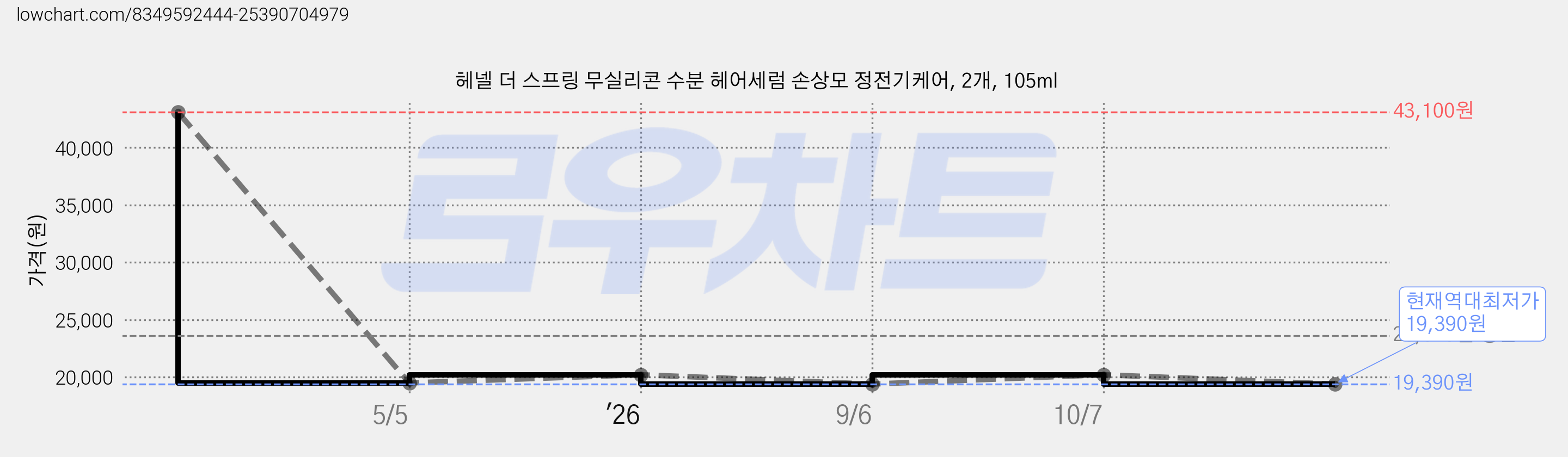헤넬 더 스프링 무실리콘 수분 헤어세럼 손상모 정전기케어, 2개, 105ml 가격 변동 차트, 현재가 19,390원, 역대최저가