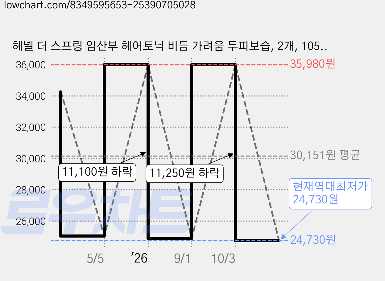 헤넬 더 스프링 임산부 헤어토닉 비듬 가려움 두피보습, 2개, 105ml 가격 변동 차트, 현재가 24,730원, 역대최저가