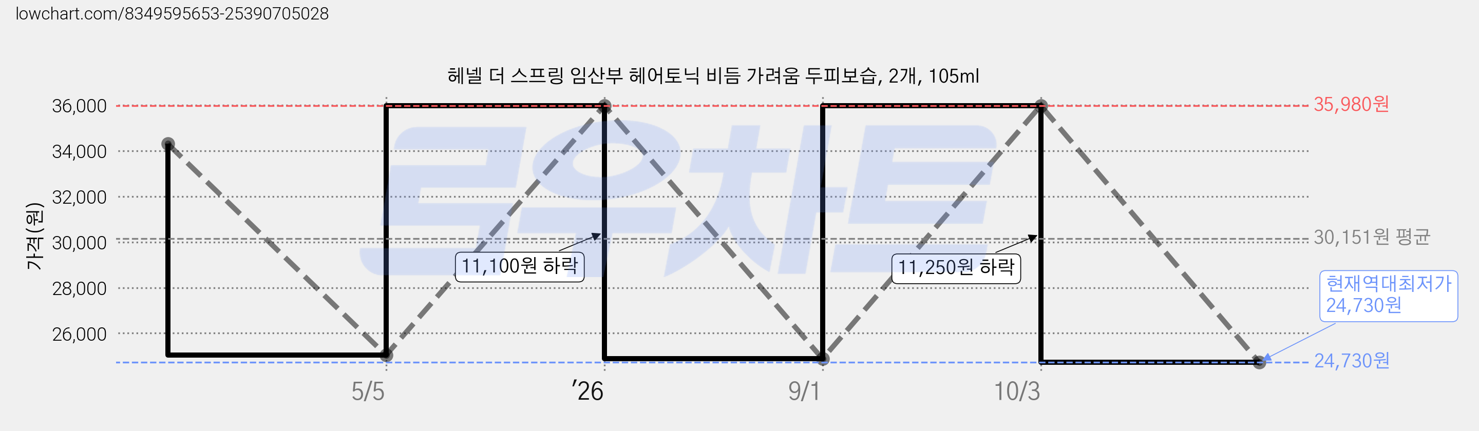 헤넬 더 스프링 임산부 헤어토닉 비듬 가려움 두피보습, 2개, 105ml 가격 변동 차트, 현재가 24,730원, 역대최저가
