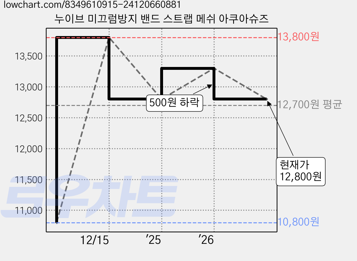 누이브 미끄럼방지 밴드 스트랩 메쉬 아쿠아슈즈 가격 변동 차트, 현재가 12,800원, 관측 최저가 10,800원