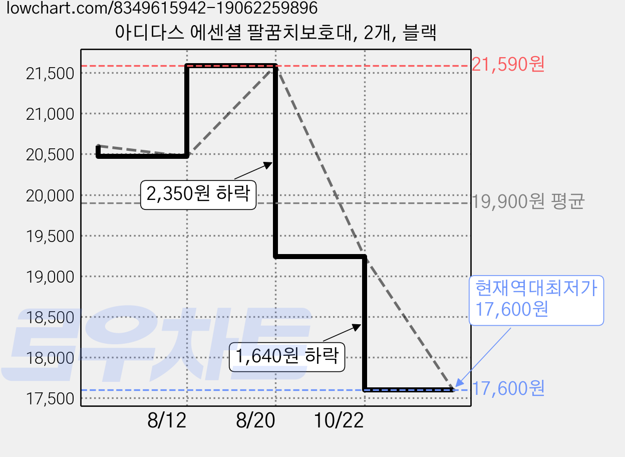 아디다스 에센셜 팔꿈치보호대, 2개, 블랙 가격 변동 차트, 현재가 17,600원, 역대최저가