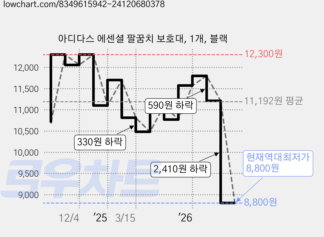 아디다스 에센셜 팔꿈치 보호대, 1개, 블랙 가격 변동 차트, 현재가 8,800원, 역대최저가