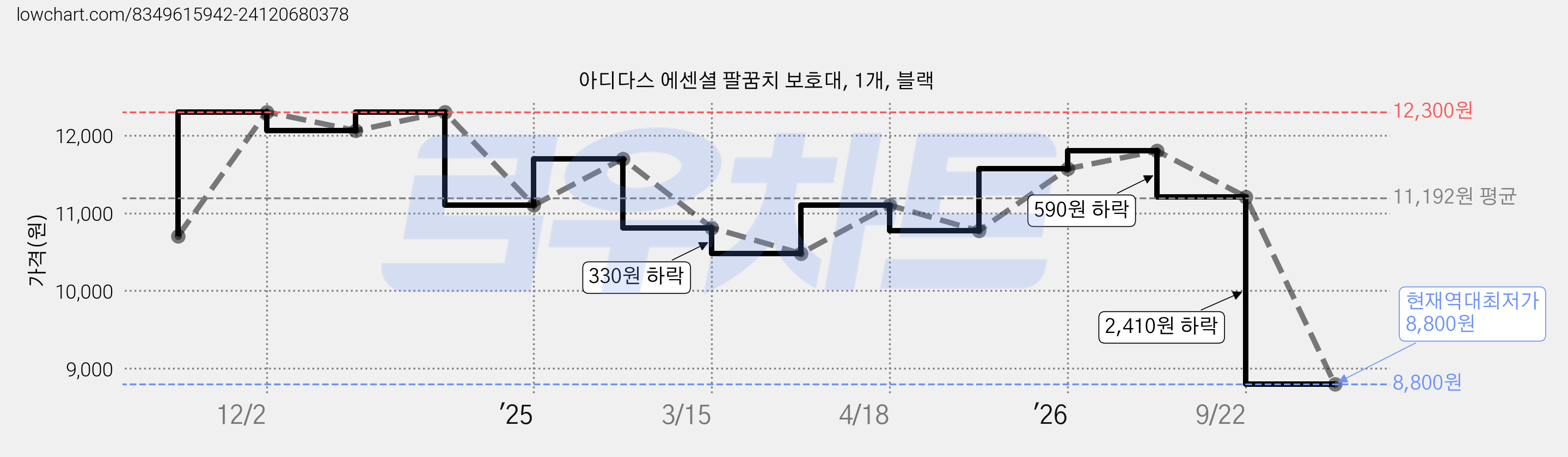 아디다스 에센셜 팔꿈치 보호대, 1개, 블랙 가격 변동 차트, 현재가 8,800원, 역대최저가