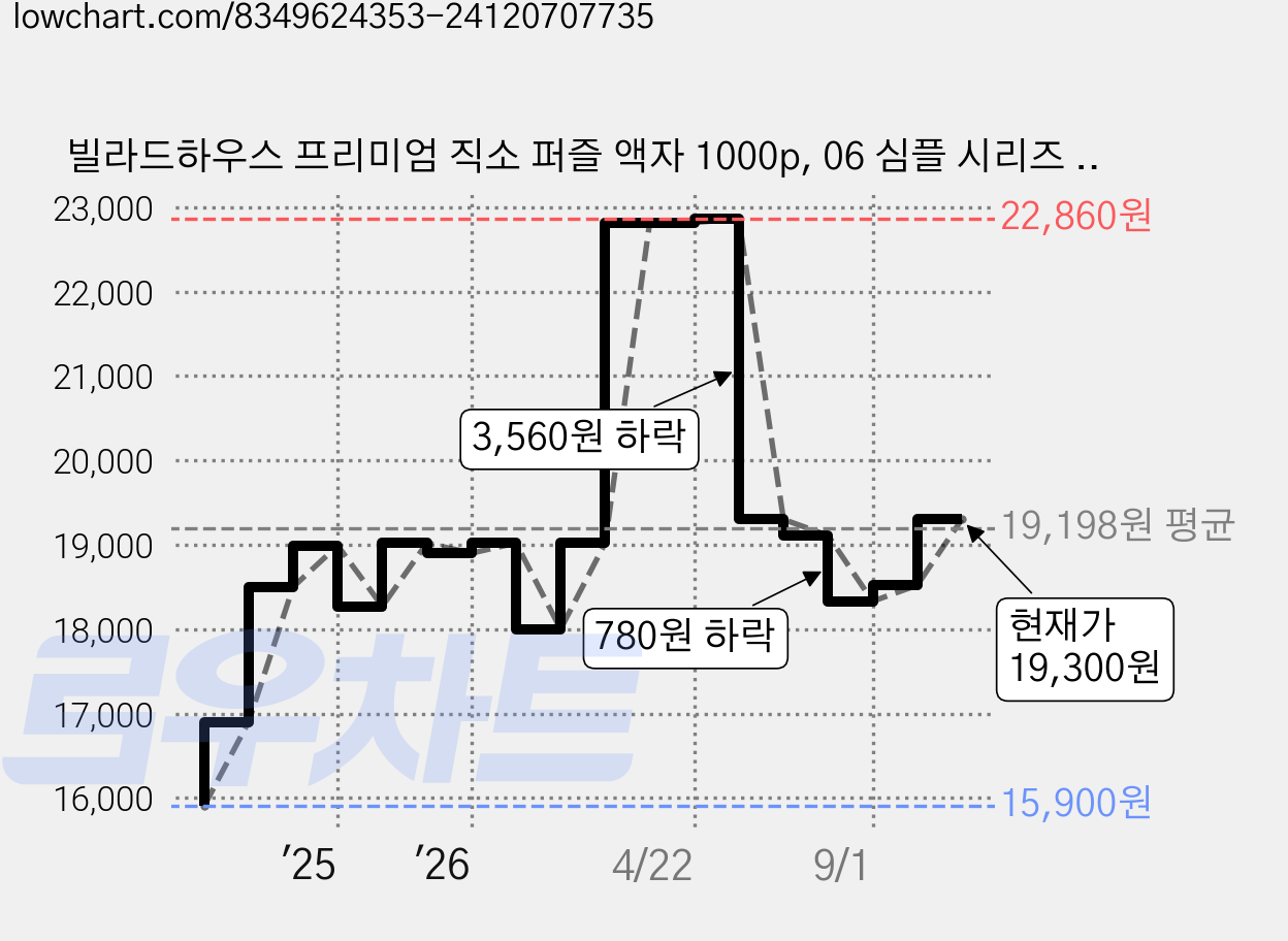 빌라드하우스 프리미엄 직소 퍼즐 액자 1000p, 06 심플 시리즈 블랙, 1개 가격 변동 차트, 현재가 19,300원, 관측 최저가 15,900원