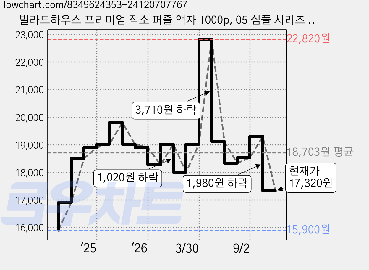 빌라드하우스 프리미엄 직소 퍼즐 액자 1000p, 05 심플 시리즈 화이트, 1개 가격 변동 차트, 현재가 17,320원, 관측 최저가 15,900원