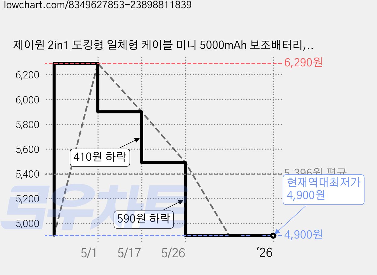 제이원 2in1 도킹형 일체형 케이블 미니 5000mAh 보조배터리, HA-ST5000-2W(C타입 커텍터+C타입 케이블), 핑크 가격 변동 차트, 현재가 4,900원, 역대최저가