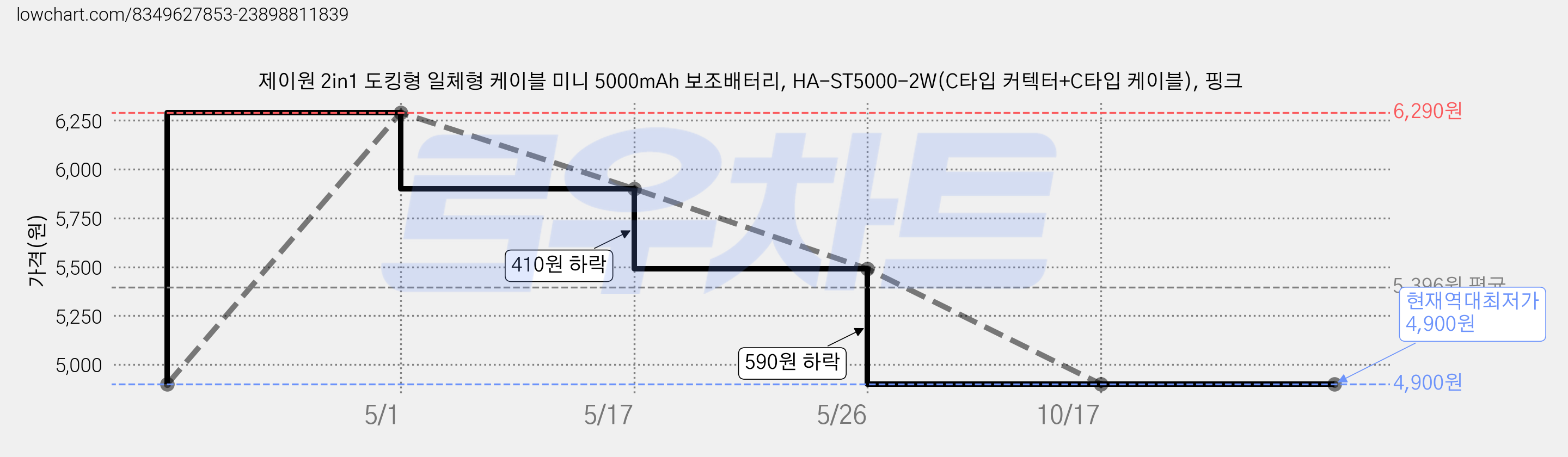 제이원 2in1 도킹형 일체형 케이블 미니 5000mAh 보조배터리, HA-ST5000-2W(C타입 커텍터+C타입 케이블), 핑크 가격 변동 차트, 현재가 4,900원, 역대최저가