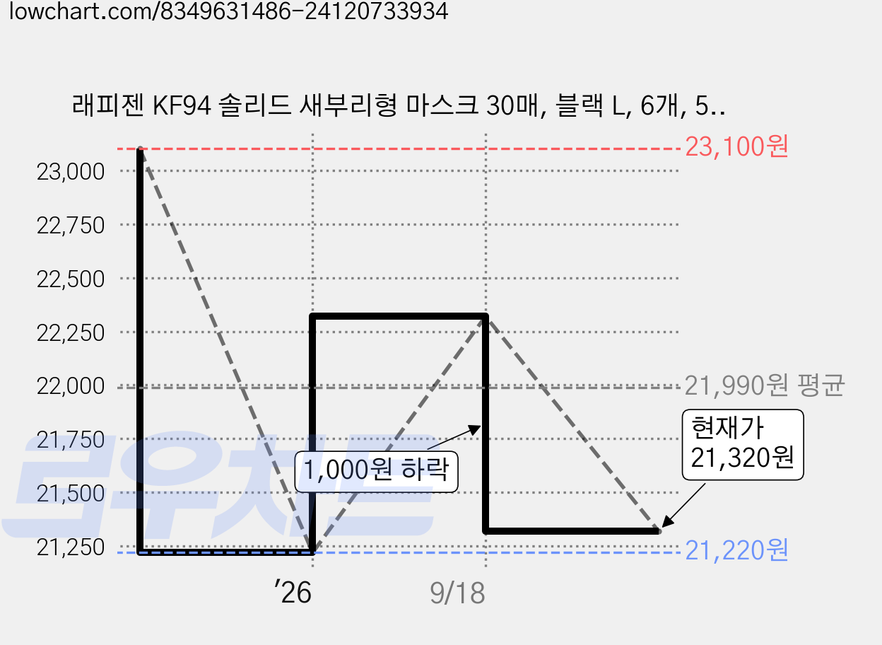래피젠 KF94 솔리드 새부리형 마스크 30매, 블랙 L, 6개, 5매입 가격 변동 차트, 현재가 21,320원, 관측 최저가 21,220원