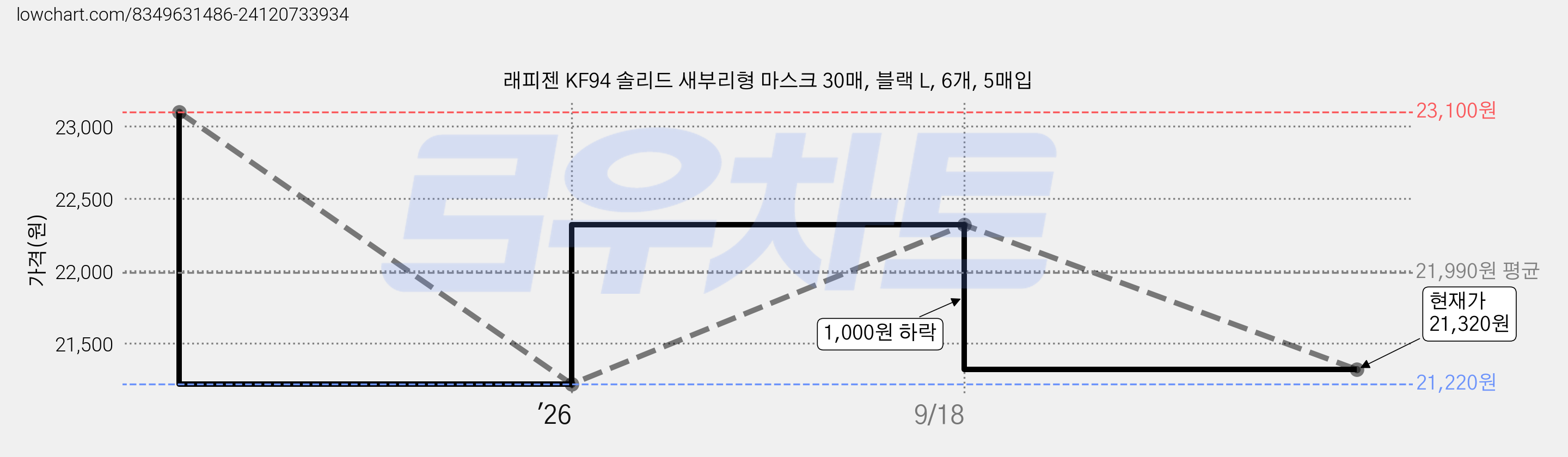 래피젠 KF94 솔리드 새부리형 마스크 30매, 블랙 L, 6개, 5매입 가격 변동 차트, 현재가 21,320원, 관측 최저가 21,220원