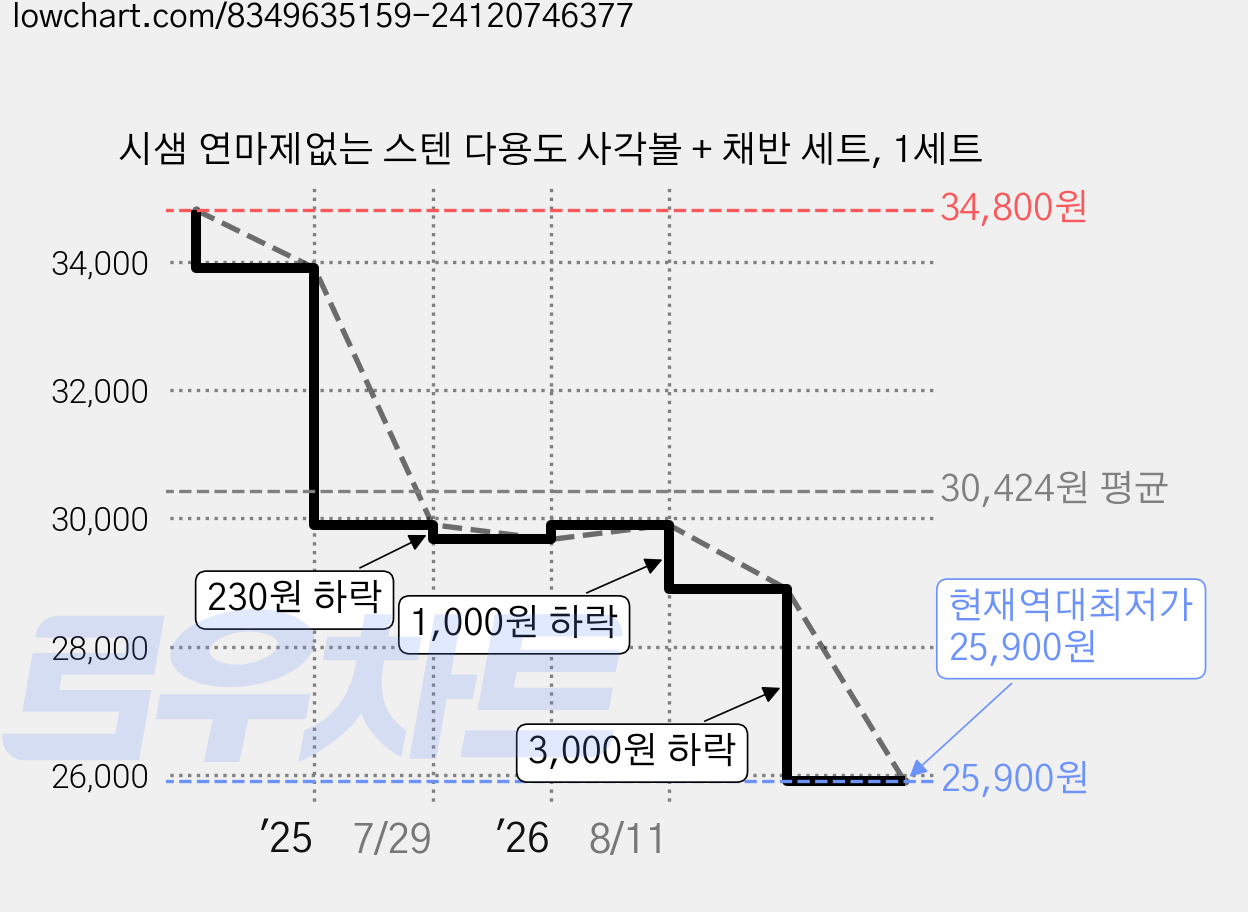 시샘 연마제없는 스텐 다용도 사각볼 + 채반 세트, 1세트 가격 변동 차트, 현재가 25,900원, 역대최저가