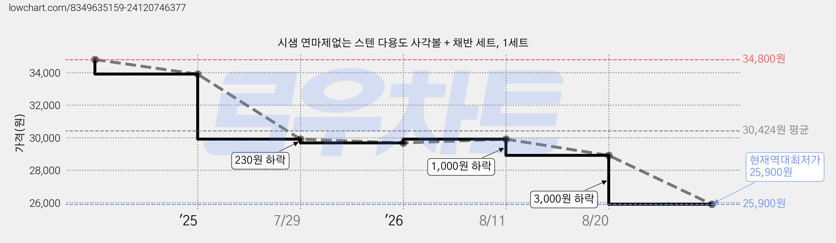 시샘 연마제없는 스텐 다용도 사각볼 + 채반 세트, 1세트 가격 변동 차트, 현재가 25,900원, 역대최저가