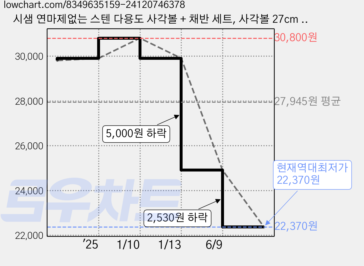 시샘 연마제없는 스텐 다용도 사각볼 + 채반 세트, 사각볼 27cm + 채반 27cm, 1세트 가격 변동 차트, 현재가 22,370원, 역대최저가