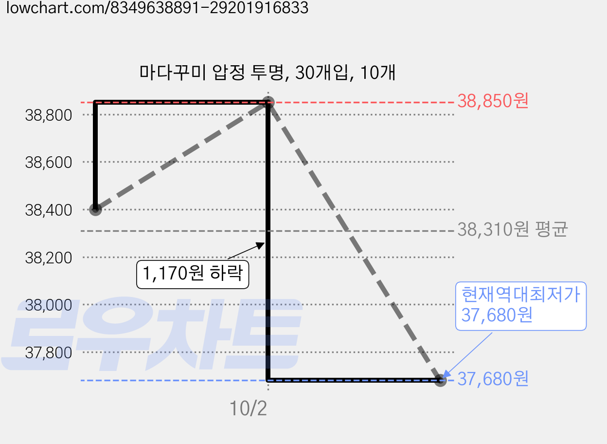 마다꾸미 압정 투명, 30개입, 10개 가격 변동 차트, 현재가 37,680원, 역대최저가