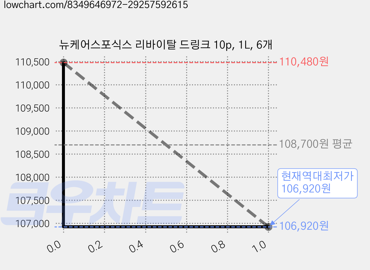 뉴케어스포식스 리바이탈 드링크 10p, 1L, 6개 가격 변동 차트, 현재가 106,920원, 역대최저가