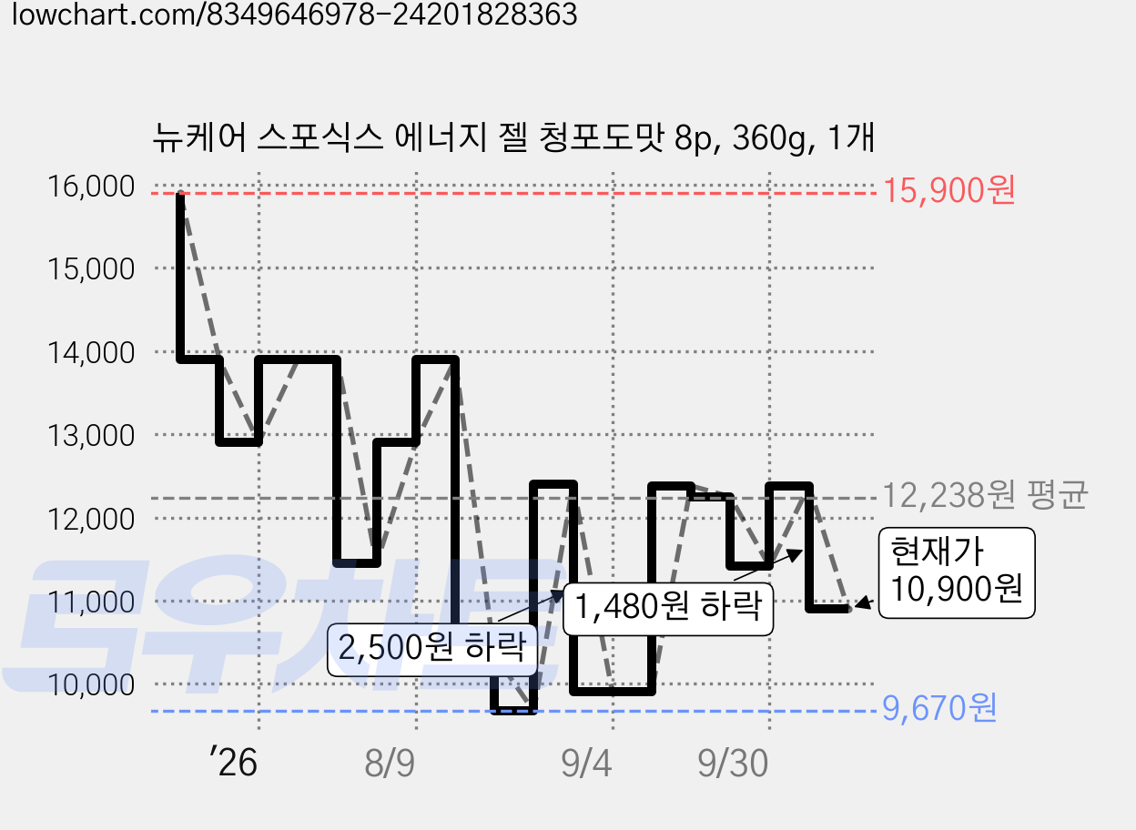 뉴케어 스포식스 에너지 젤 청포도맛 8p, 360g, 1개 가격 변동 차트, 현재가 10,900원, 관측 최저가 9,670원