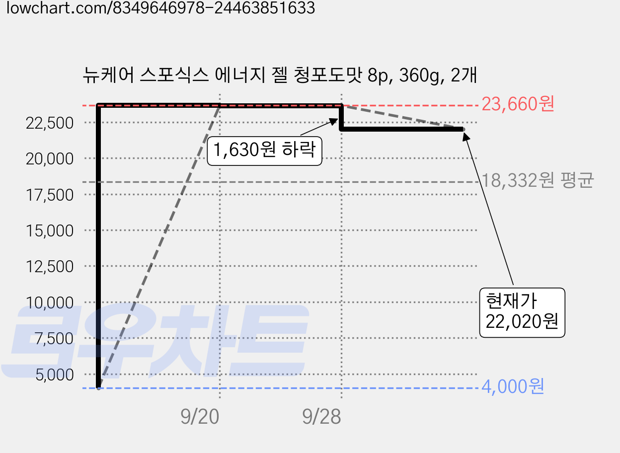 뉴케어 스포식스 에너지 젤 청포도맛 8p, 360g, 2개 가격 변동 차트, 현재가 22,020원, 관측 최저가 4,000원