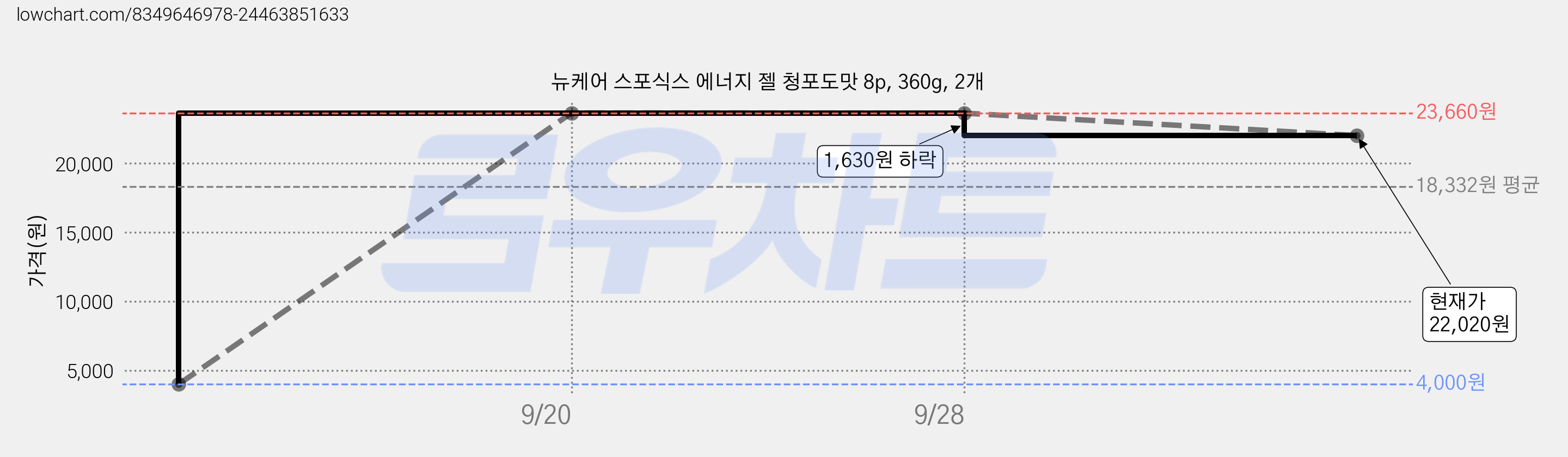 뉴케어 스포식스 에너지 젤 청포도맛 8p, 360g, 2개 가격 변동 차트, 현재가 22,020원, 관측 최저가 4,000원