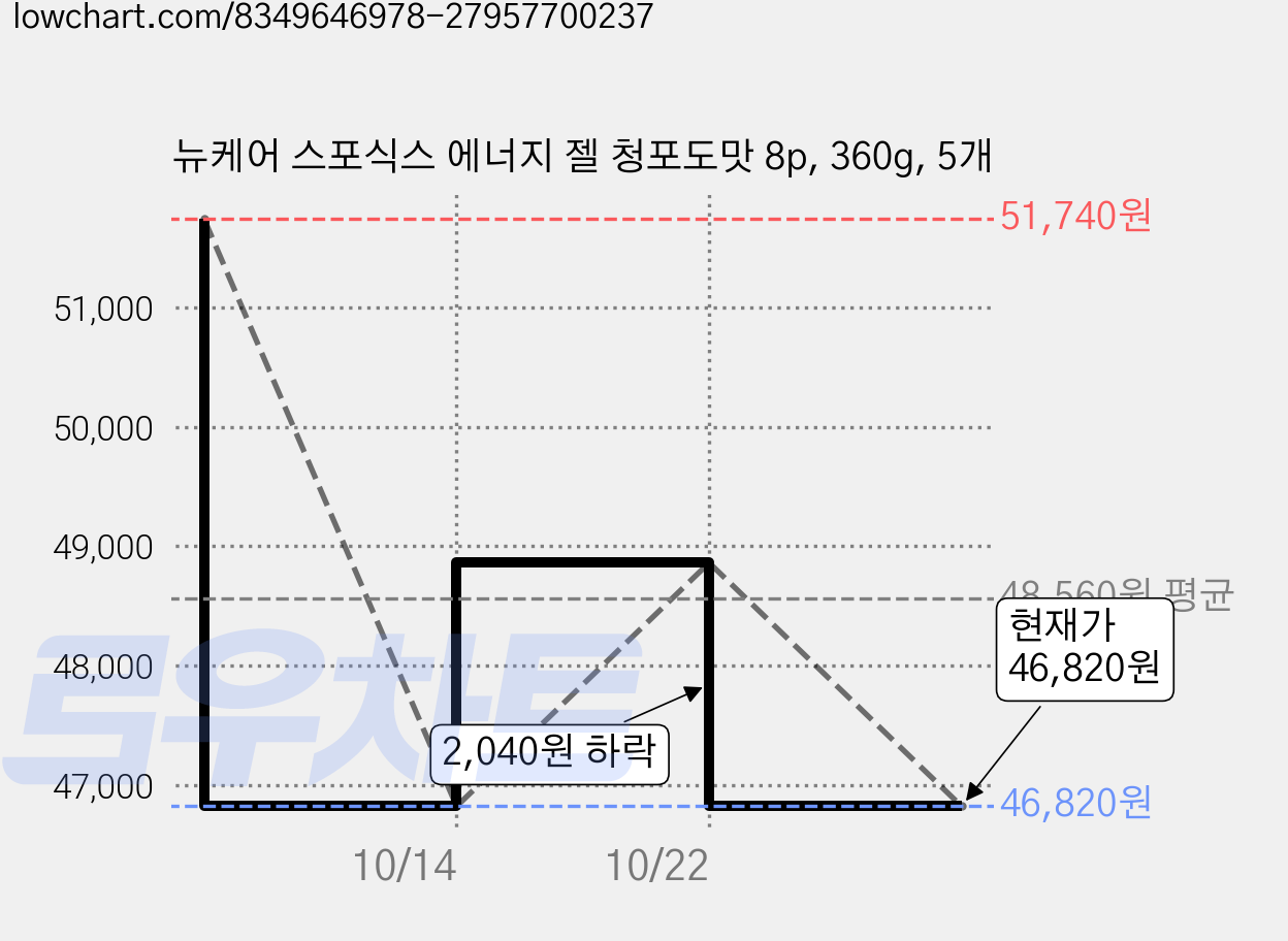 뉴케어 스포식스 에너지 젤 청포도맛 8p, 360g, 5개 가격 변동 차트, 현재가 46,820원, 관측 최저가 42,220원