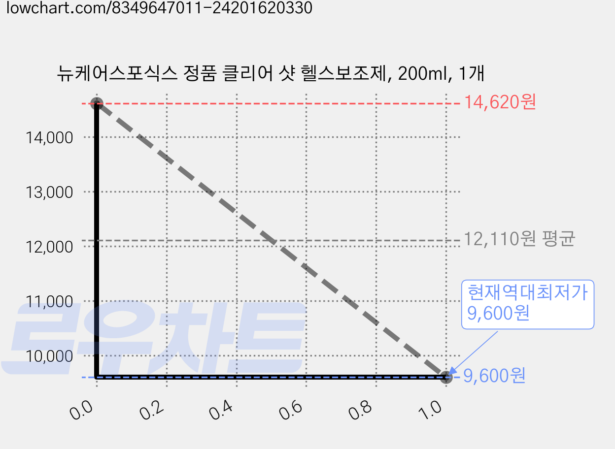 뉴케어스포식스 정품 클리어 샷 헬스보조제, 200ml, 1개 가격 변동 차트, 현재가 9,600원, 역대최저가