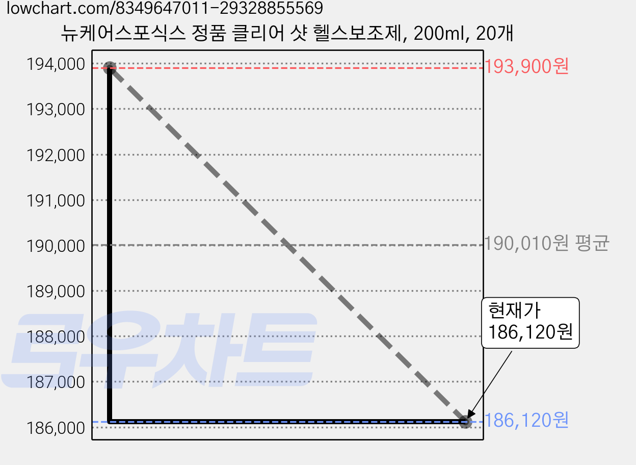 뉴케어스포식스 정품 클리어 샷 헬스보조제, 200ml, 20개 가격 변동 차트, 현재가 186,120원, 관측 최저가 183,040원
