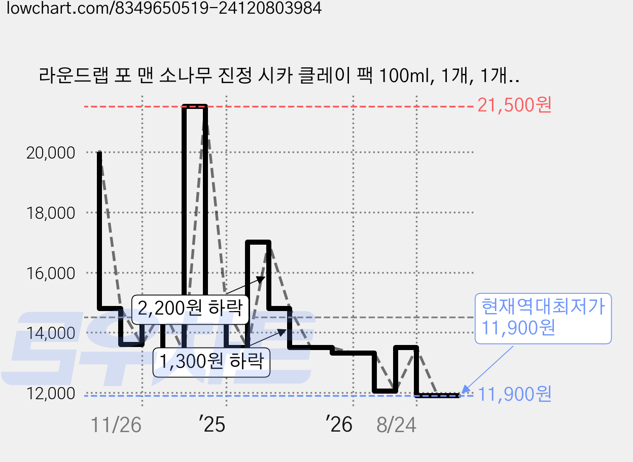 라운드랩 포 맨 소나무 진정 시카 클레이 팩 100ml, 1개, 1개입 가격 변동 차트, 현재가 11,900원, 역대최저가