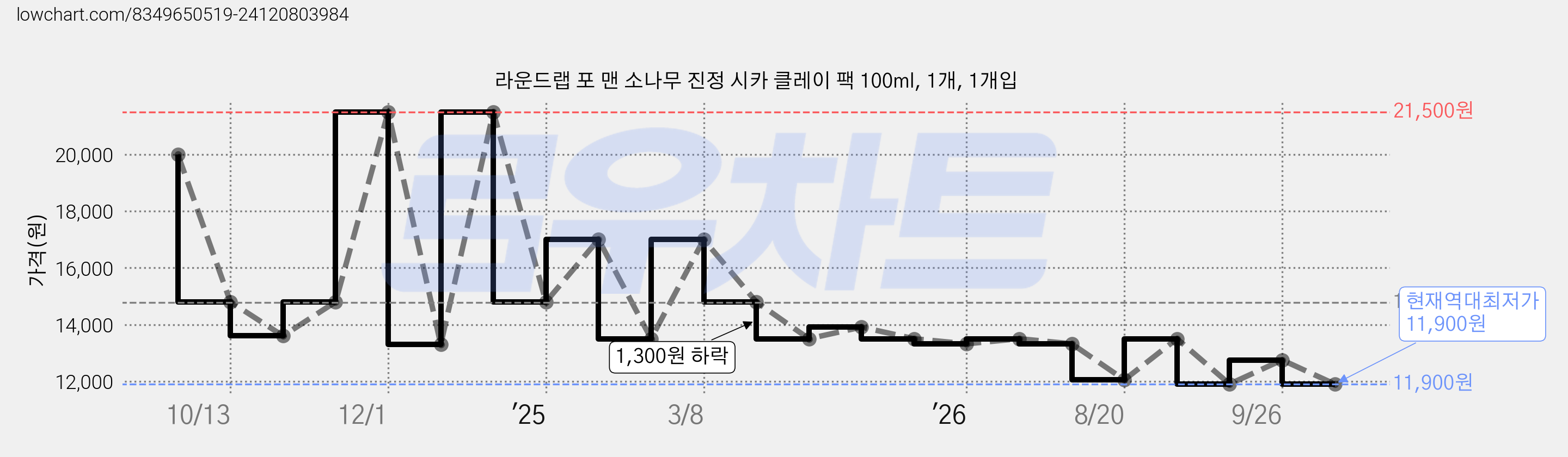 라운드랩 포 맨 소나무 진정 시카 클레이 팩 100ml, 1개, 1개입 가격 변동 차트, 현재가 11,900원, 역대최저가