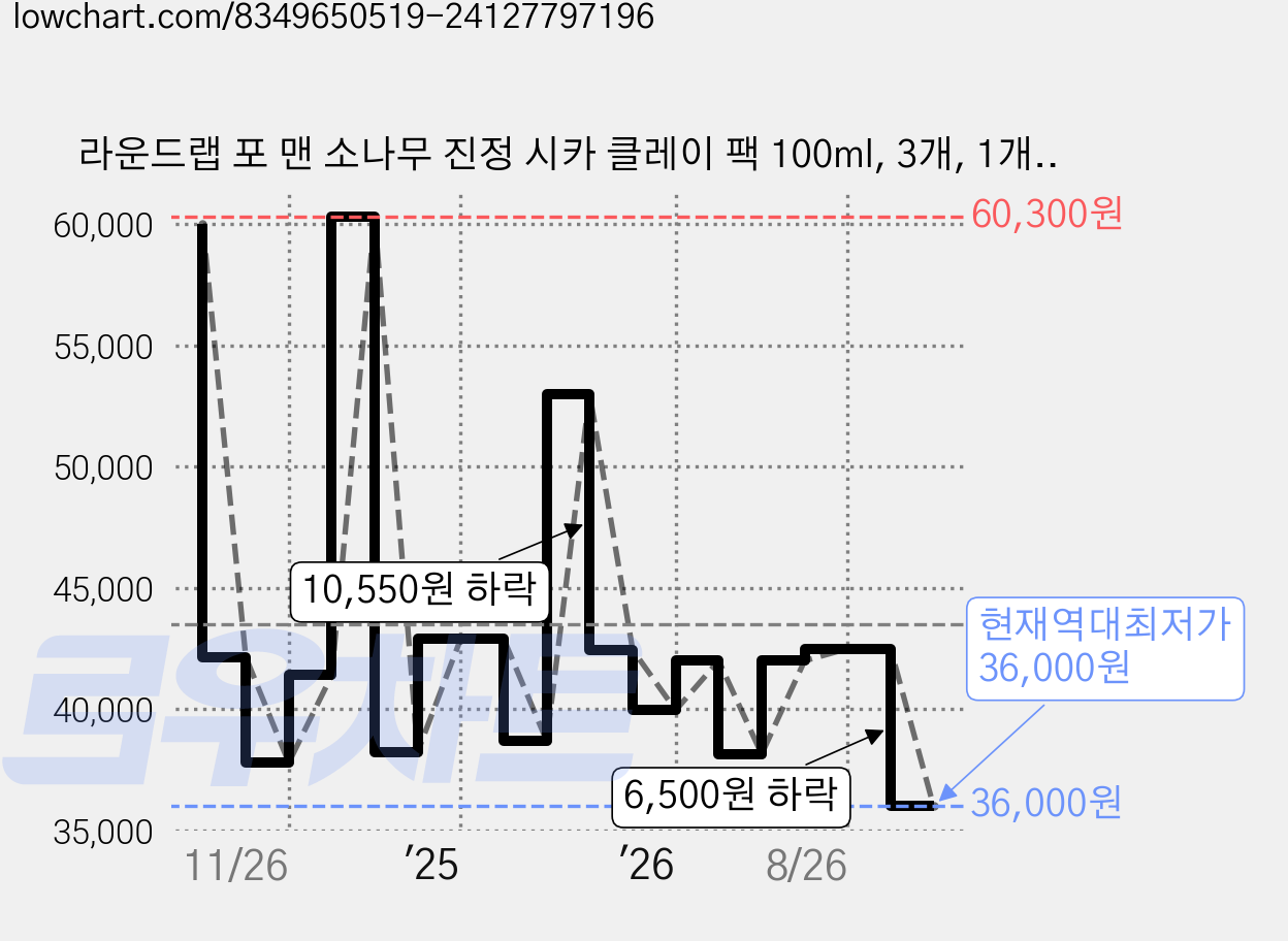 라운드랩 포 맨 소나무 진정 시카 클레이 팩 100ml, 3개, 1개입 가격 변동 차트, 현재가 36,000원, 역대최저가