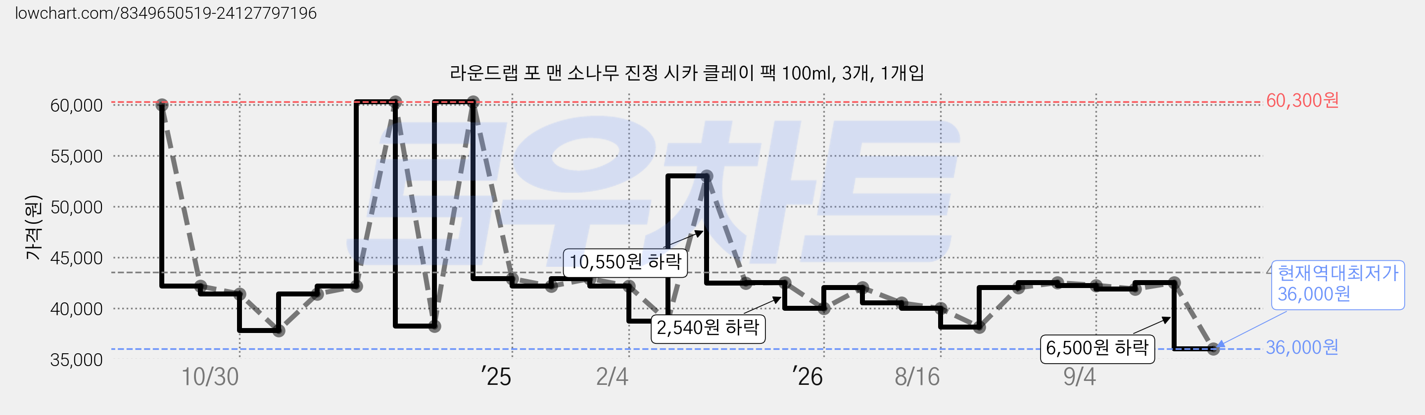 라운드랩 포 맨 소나무 진정 시카 클레이 팩 100ml, 3개, 1개입 가격 변동 차트, 현재가 36,000원, 역대최저가