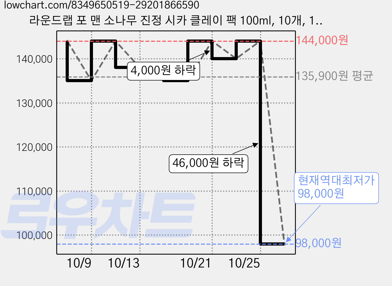 라운드랩 포 맨 소나무 진정 시카 클레이 팩 100ml, 10개, 1개입 가격 변동 차트, 현재가 98,000원, 역대최저가