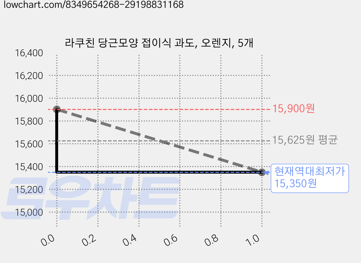 라쿠친 당근모양 접이식 과도, 오렌지, 5개 가격 변동 차트, 현재가 15,350원, 역대최저가