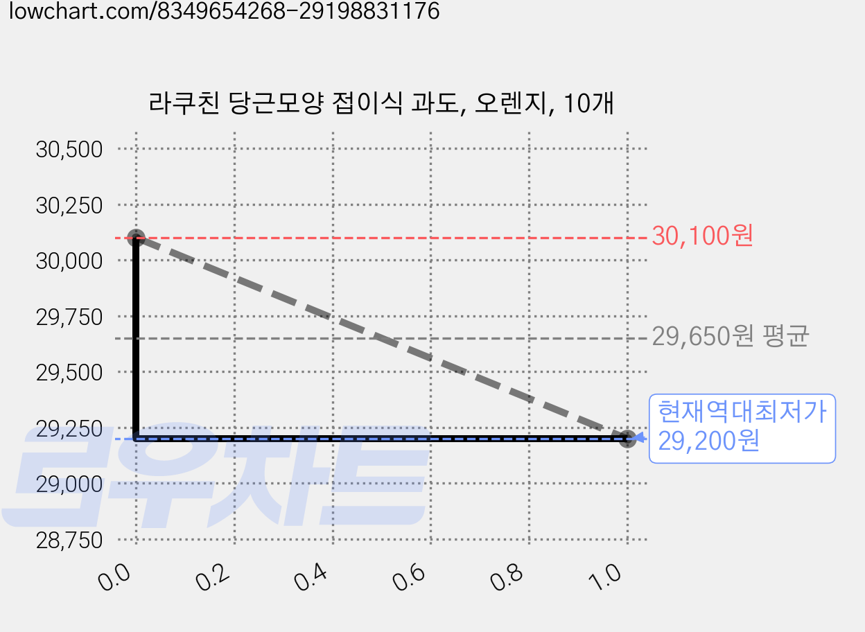 라쿠친 당근모양 접이식 과도, 오렌지, 10개 가격 변동 차트, 현재가 29,200원, 역대최저가