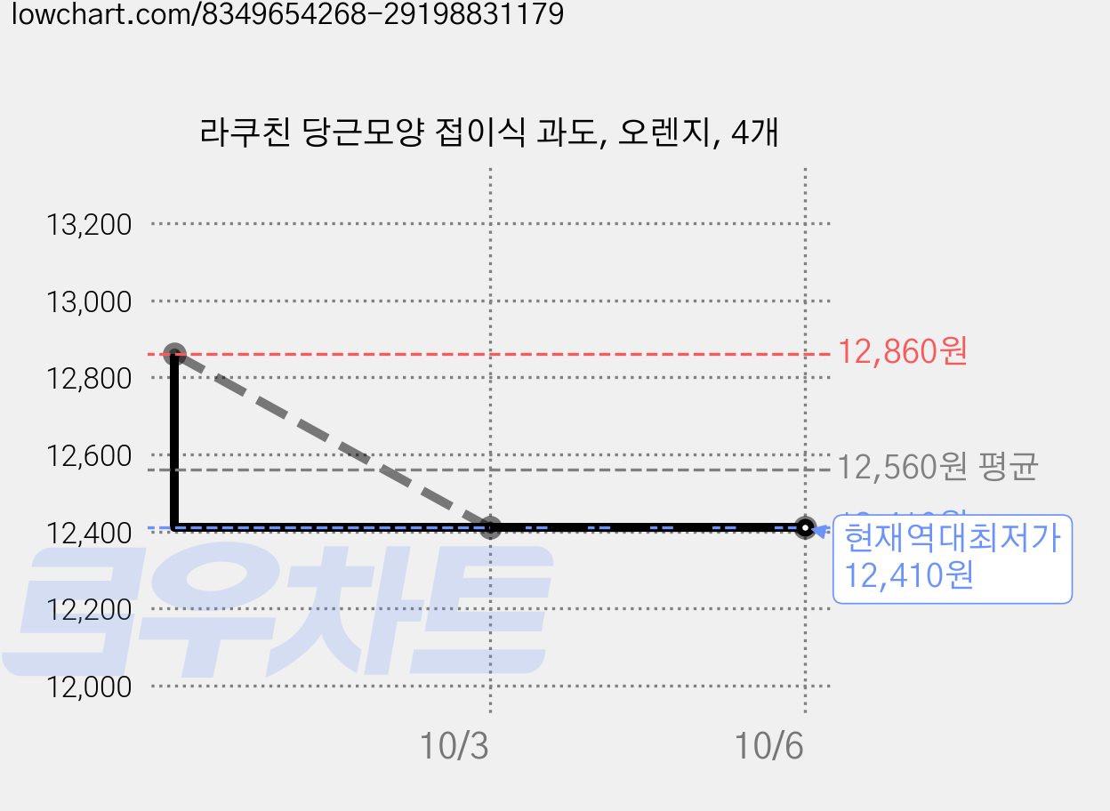 라쿠친 당근모양 접이식 과도, 오렌지, 4개 가격 변동 차트, 현재가 12,410원, 역대최저가